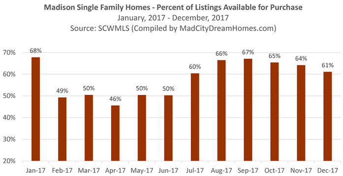 Madison Single Family Home Available Listings by Month